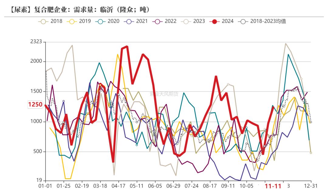 尿素：需求依旧难以匹配供给-第37张图片-车辆报废_报废车厂_报废汽车回收_北京报废车-「北京报废汽车解体中心」