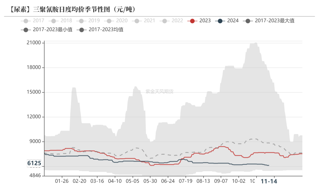 尿素：需求依旧难以匹配供给-第39张图片-车辆报废_报废车厂_报废汽车回收_北京报废车-「北京报废汽车解体中心」