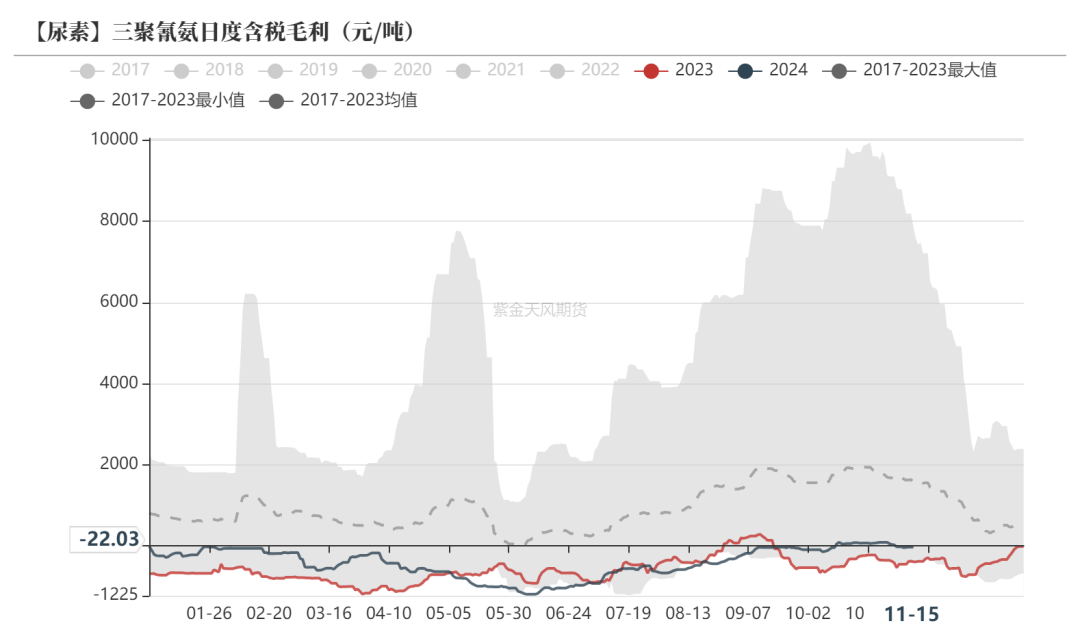 尿素：需求依旧难以匹配供给-第42张图片-车辆报废_报废车厂_报废汽车回收_北京报废车-「北京报废汽车解体中心」