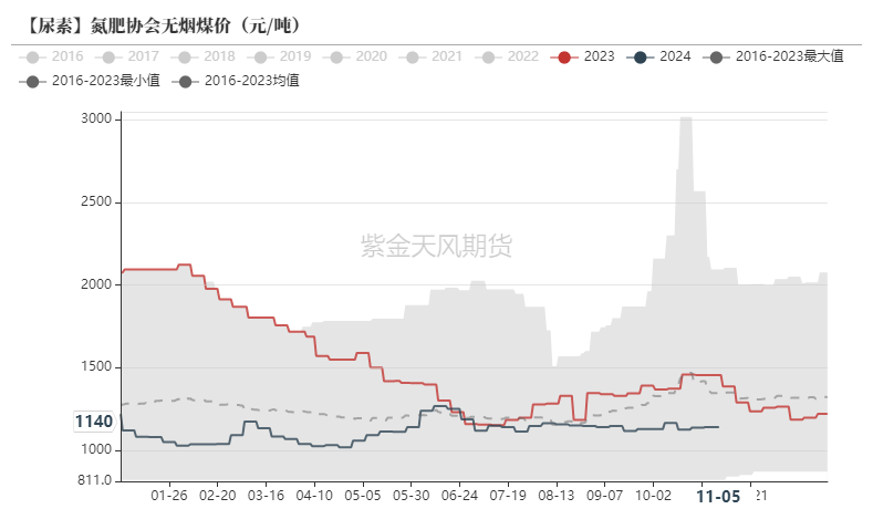 尿素：需求依旧难以匹配供给-第49张图片-车辆报废_报废车厂_报废汽车回收_北京报废车-「北京报废汽车解体中心」