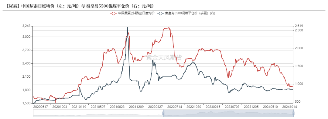 尿素：需求依旧难以匹配供给-第50张图片-车辆报废_报废车厂_报废汽车回收_北京报废车-「北京报废汽车解体中心」