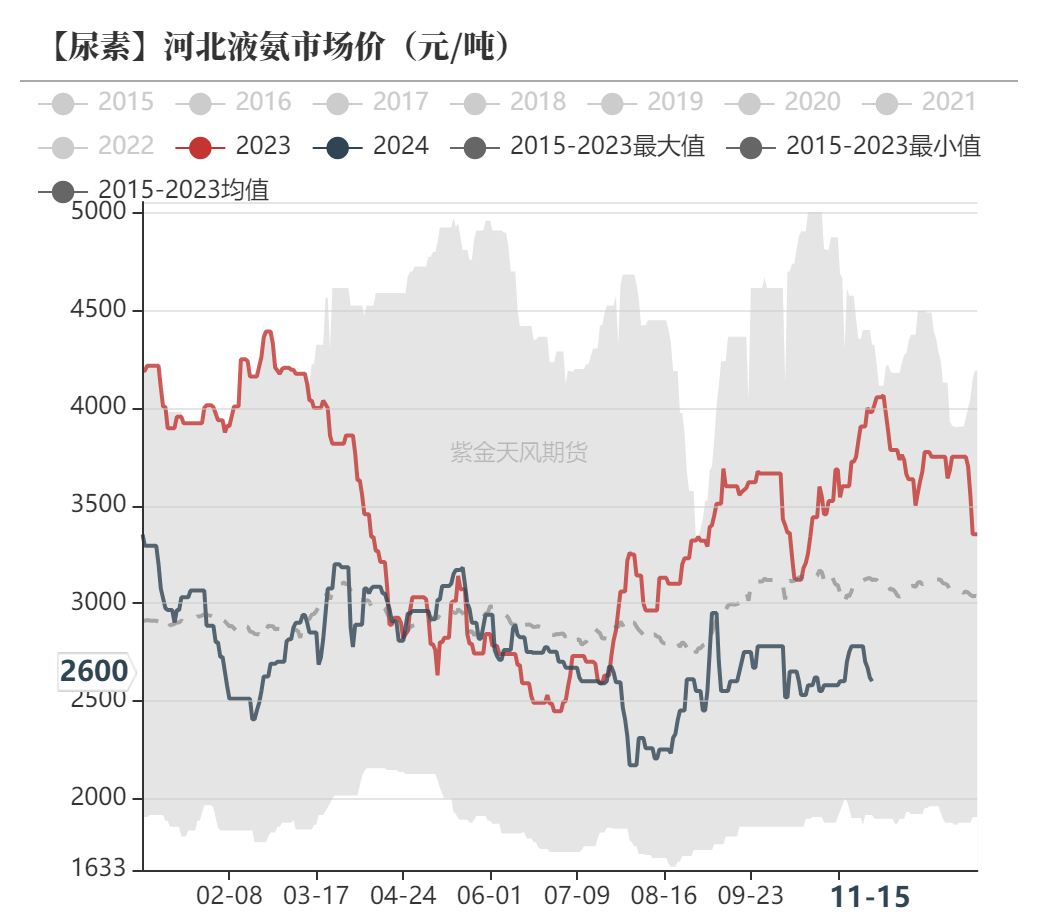 尿素：需求依旧难以匹配供给-第52张图片-车辆报废_报废车厂_报废汽车回收_北京报废车-「北京报废汽车解体中心」