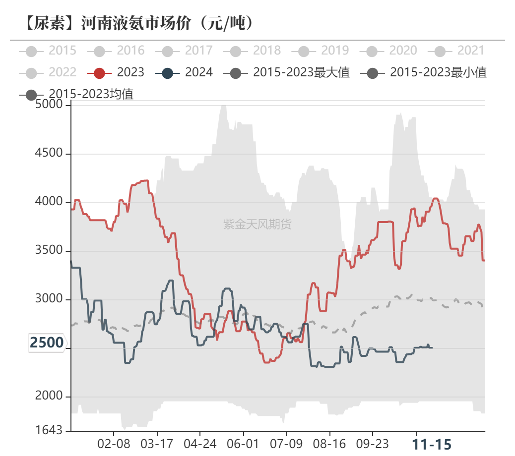 尿素：需求依旧难以匹配供给-第53张图片-车辆报废_报废车厂_报废汽车回收_北京报废车-「北京报废汽车解体中心」