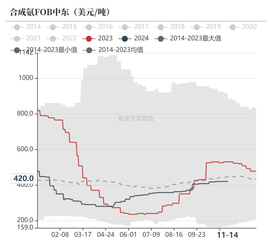 尿素：需求依旧难以匹配供给-第55张图片-车辆报废_报废车厂_报废汽车回收_北京报废车-「北京报废汽车解体中心」