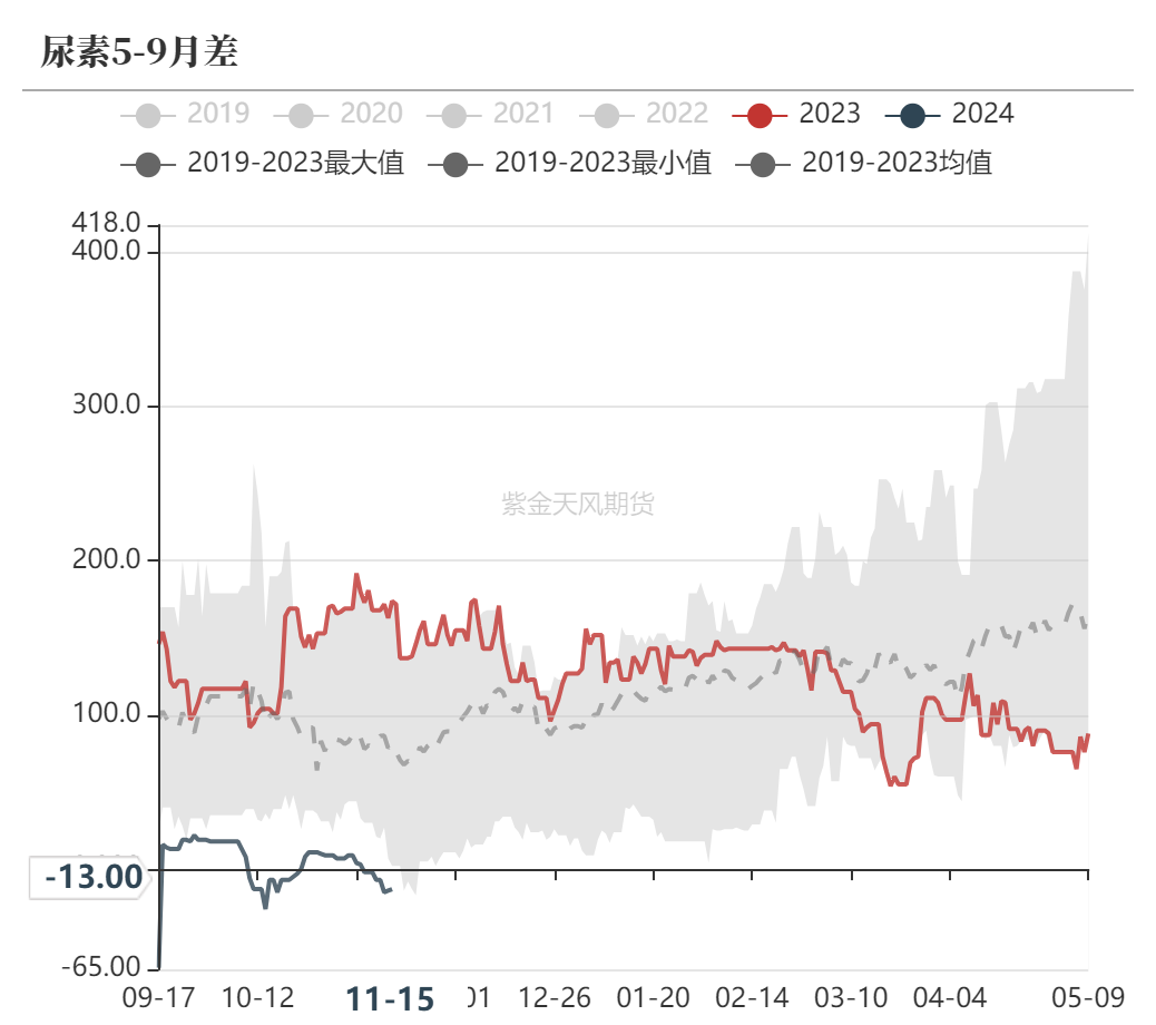 尿素：需求依旧难以匹配供给-第61张图片-车辆报废_报废车厂_报废汽车回收_北京报废车-「北京报废汽车解体中心」