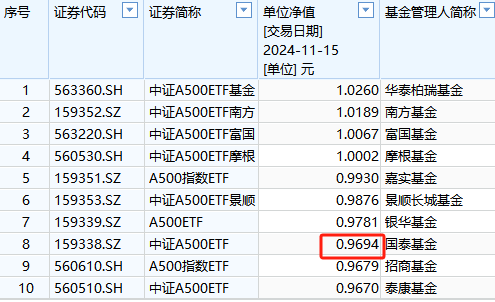 国泰基金2万户投资者很难过！国泰A500ETF成立以来亏3%同类倒数第三！成立50天跑输华泰柏瑞第一名5%-第1张图片-车辆报废_报废车厂_报废汽车回收_北京报废车-「北京报废汽车解体中心」