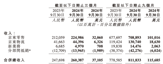 京东集团：双11投诉位居榜首，新业务仍在“亏损区”-第2张图片-车辆报废_报废车厂_报废汽车回收_北京报废车-「北京报废汽车解体中心」