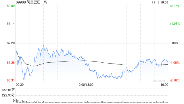 美银证券：下调阿里巴巴-SW目标价至109港元 FY2025Q2业绩大致符合市场预期-第1张图片-车辆报废_报废车厂_报废汽车回收_北京报废车-「北京报废汽车解体中心」