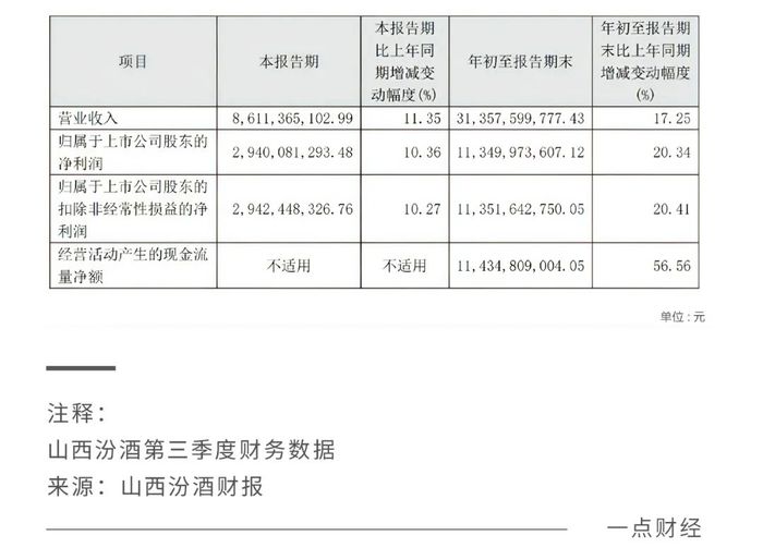 “白酒老三”的位子，山西汾酒还没坐稳-第1张图片-车辆报废_报废车厂_报废汽车回收_北京报废车-「北京报废汽车解体中心」