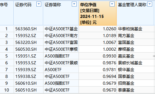 泰康基金1万户投资者很难过！泰康A500ETF成立以来亏3.3%同类倒数第一！短短50天，比华泰柏瑞A500ETF少5.9%-第1张图片-车辆报废_报废车厂_报废汽车回收_北京报废车-「北京报废汽车解体中心」