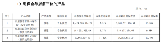 投连险遭大规模退保超40亿 弘康人寿前三季度保费净利双双跳水-第1张图片-车辆报废_报废车厂_报废汽车回收_北京报废车-「北京报废汽车解体中心」