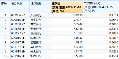 破净股大翻身，郑州银行涨停！银行ETF（512800）涨近2%逆市4连阳，多路资金竞相涌入！-第1张图片-车辆报废_报废车厂_报废汽车回收_北京报废车-「北京报废汽车解体中心」