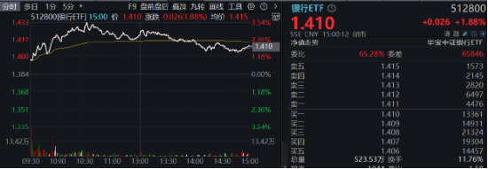 破净股大翻身，郑州银行涨停！银行ETF（512800）涨近2%逆市4连阳，多路资金竞相涌入！-第2张图片-车辆报废_报废车厂_报废汽车回收_北京报废车-「北京报废汽车解体中心」