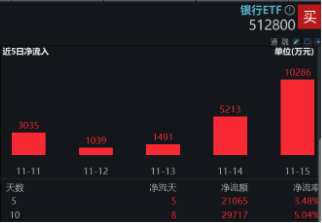 破净股大翻身，郑州银行涨停！银行ETF（512800）涨近2%逆市4连阳，多路资金竞相涌入！-第4张图片-车辆报废_报废车厂_报废汽车回收_北京报废车-「北京报废汽车解体中心」