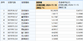 A股又一新纪录！市值管理新规落地，利好哪些方向？高股息破净股逆市领涨，银行ETF（512800）最高上探3.54%-第3张图片-车辆报废_报废车厂_报废汽车回收_北京报废车-「北京报废汽车解体中心」