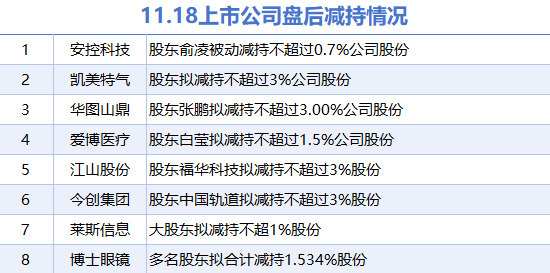 11月18日上市公司减持汇总：博士眼镜等8股拟减持（表）-第1张图片-车辆报废_报废车厂_报废汽车回收_北京报废车-「北京报废汽车解体中心」