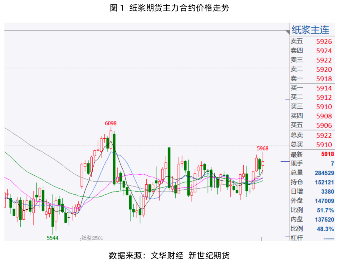 纸浆专题：需求淡季即将来临，浆价或偏弱震荡运行-第3张图片-车辆报废_报废车厂_报废汽车回收_北京报废车-「北京报废汽车解体中心」