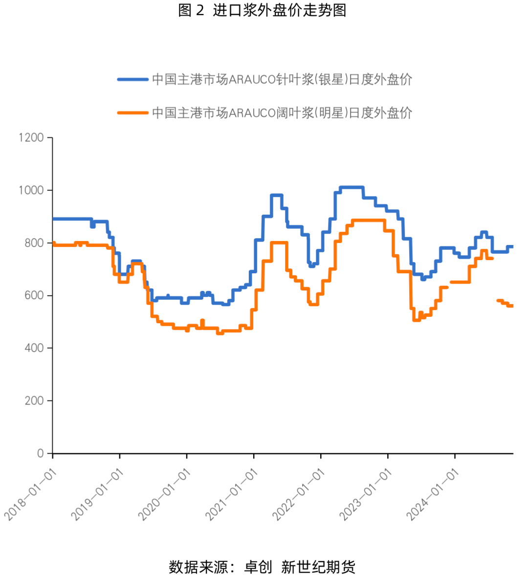 纸浆专题：需求淡季即将来临，浆价或偏弱震荡运行-第4张图片-车辆报废_报废车厂_报废汽车回收_北京报废车-「北京报废汽车解体中心」