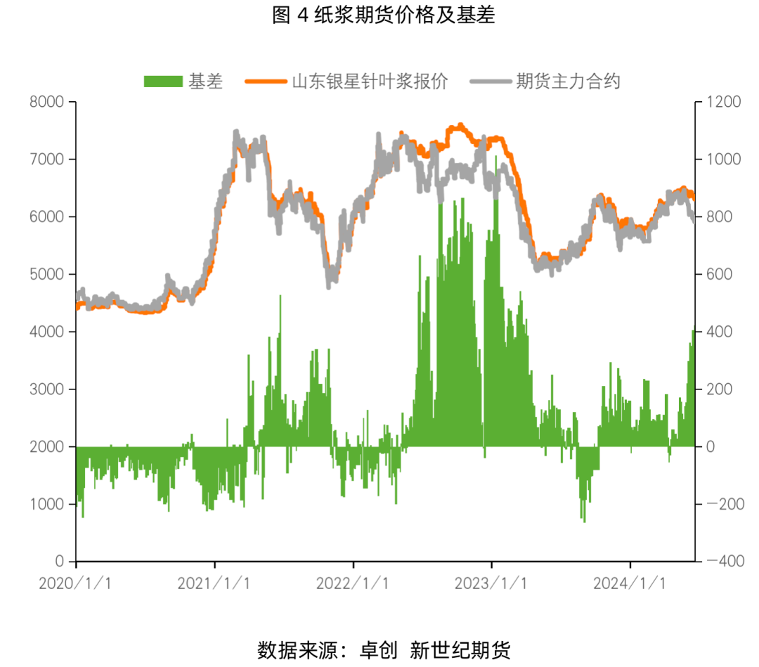 纸浆专题：需求淡季即将来临，浆价或偏弱震荡运行-第6张图片-车辆报废_报废车厂_报废汽车回收_北京报废车-「北京报废汽车解体中心」