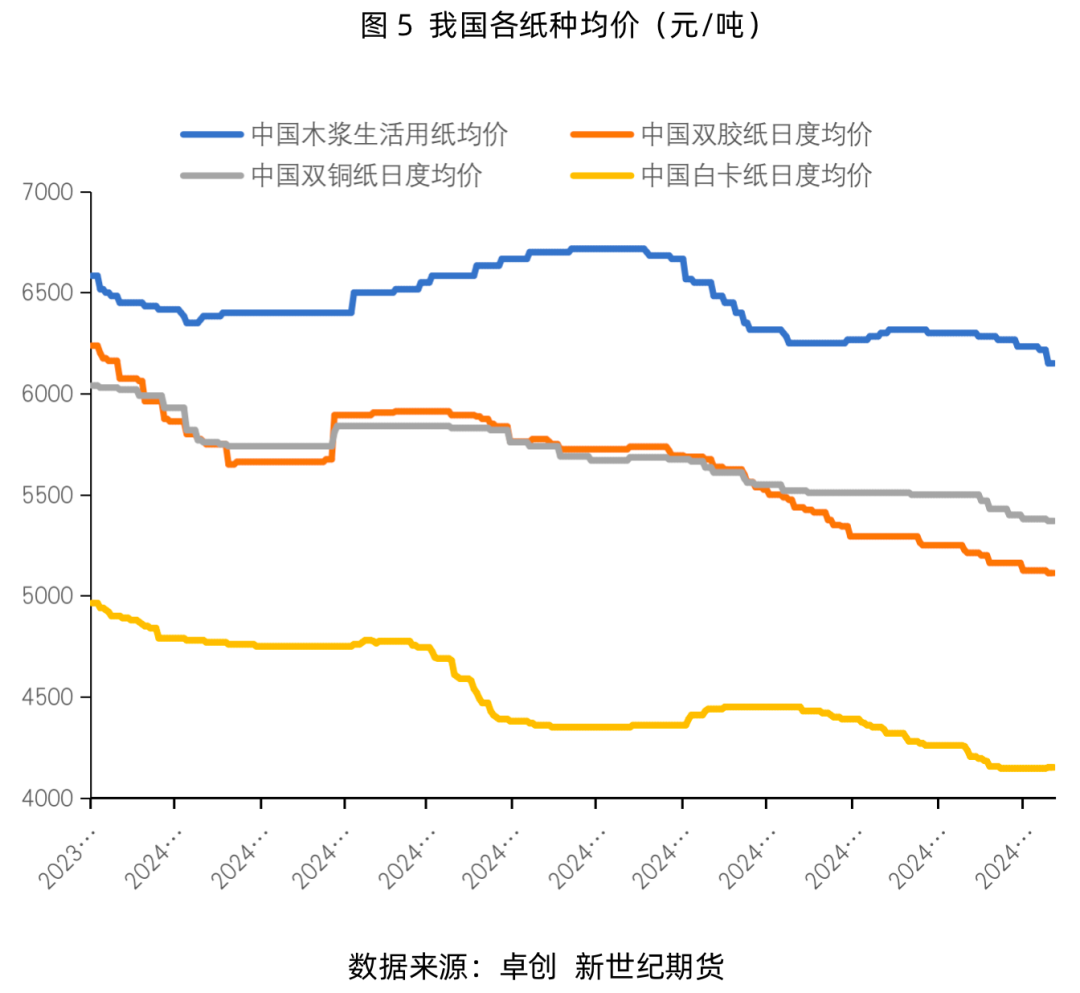 纸浆专题：需求淡季即将来临，浆价或偏弱震荡运行-第7张图片-车辆报废_报废车厂_报废汽车回收_北京报废车-「北京报废汽车解体中心」