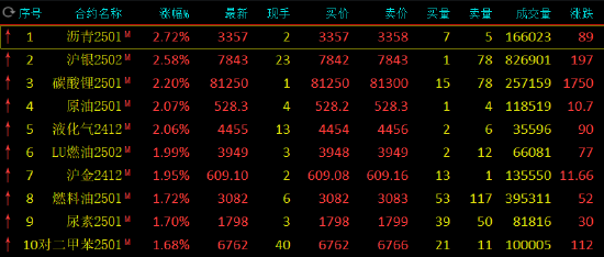 午评：沥青涨近3% 沪银涨超2%-第3张图片-车辆报废_报废车厂_报废汽车回收_北京报废车-「北京报废汽车解体中心」