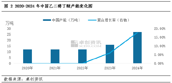 卓创资讯：产能扩建加剧行业竞争，乙二醇丁醚未来供应格局将迎来改变-第4张图片-车辆报废_报废车厂_报废汽车回收_北京报废车-「北京报废汽车解体中心」