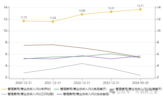 来伊份对外财务资助、费用率远超同行！施永雷面临产品质量考验-第7张图片-车辆报废_报废车厂_报废汽车回收_北京报废车-「北京报废汽车解体中心」