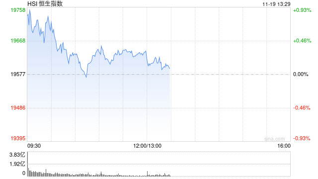 午评：港股恒指涨0.33% 恒生科指涨0.86%黄金股集体高涨-第2张图片-车辆报废_报废车厂_报废汽车回收_北京报废车-「北京报废汽车解体中心」