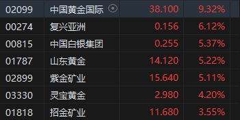 午评：港股恒指涨0.33% 恒生科指涨0.86%黄金股集体高涨-第4张图片-车辆报废_报废车厂_报废汽车回收_北京报废车-「北京报废汽车解体中心」