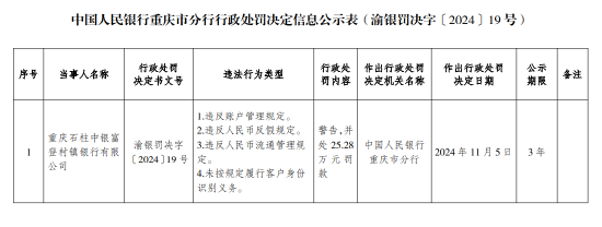 重庆石柱中银富登村镇银行被罚25.28万元：因未按规定履行客户身份识别义务等违法行为-第1张图片-车辆报废_报废车厂_报废汽车回收_北京报废车-「北京报废汽车解体中心」