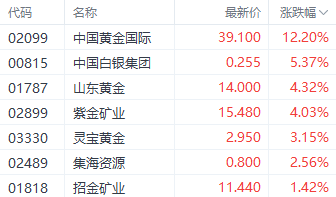 国际金价止步6连跌！港股黄金股逆势走强 中国黄金国际涨超12%-第2张图片-车辆报废_报废车厂_报废汽车回收_北京报废车-「北京报废汽车解体中心」