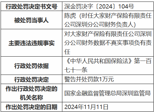 大家财险深圳分公司因财务数据不真实被罚10万元-第2张图片-车辆报废_报废车厂_报废汽车回收_北京报废车-「北京报废汽车解体中心」