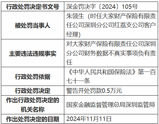 大家财险深圳分公司因财务数据不真实被罚10万元-第3张图片-车辆报废_报废车厂_报废汽车回收_北京报废车-「北京报废汽车解体中心」