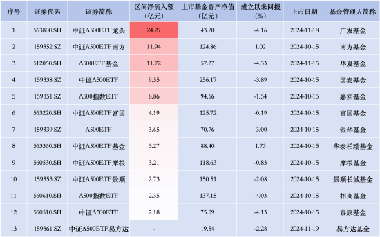 首批规模优势不再？中证A500ETF景顺（159353）昨日资金净流入2.73亿元，同类排名倒数第三-第1张图片-车辆报废_报废车厂_报废汽车回收_北京报废车-「北京报废汽车解体中心」