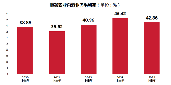 顺鑫农业并不“顺心”：毛利率下降，股价涨幅不及平均，光瓶酒市场地位堪忧-第4张图片-车辆报废_报废车厂_报废汽车回收_北京报废车-「北京报废汽车解体中心」