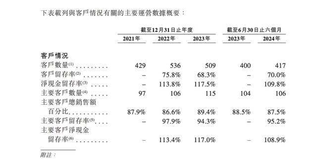 供应链包装服务商优乐赛递表港交所 近三年客户留存率仅约70%-第4张图片-车辆报废_报废车厂_报废汽车回收_北京报废车-「北京报废汽车解体中心」