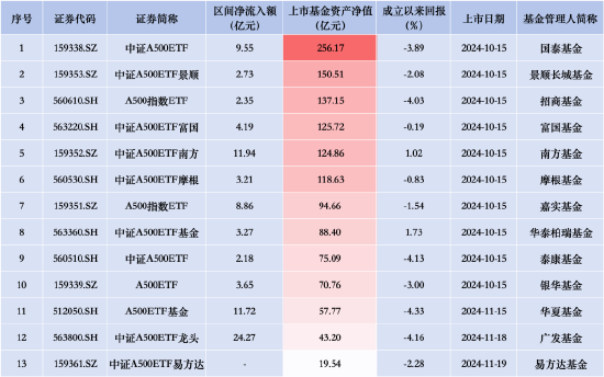 招商A500指数ETF昨日资金净流入2.35亿元，同类排名倒数第二！成立以来跌4.03%首批同类倒数第二-第2张图片-车辆报废_报废车厂_报废汽车回收_北京报废车-「北京报废汽车解体中心」