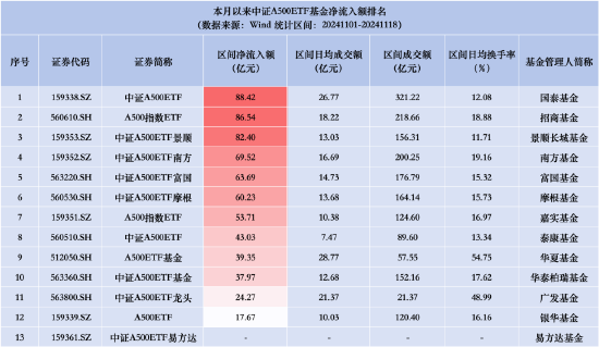 招商A500指数ETF昨日资金净流入2.35亿元，同类排名倒数第二！成立以来跌4.03%首批同类倒数第二-第3张图片-车辆报废_报废车厂_报废汽车回收_北京报废车-「北京报废汽车解体中心」