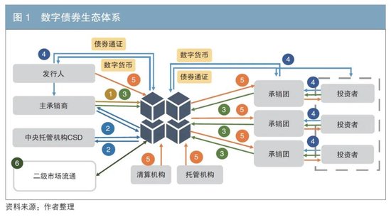 数字债券：助力债券市场高质量发展新引擎-第1张图片-车辆报废_报废车厂_报废汽车回收_北京报废车-「北京报废汽车解体中心」