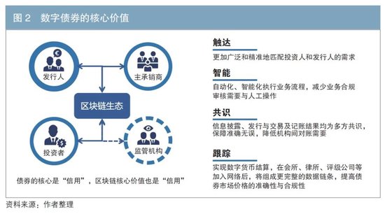 数字债券：助力债券市场高质量发展新引擎-第2张图片-车辆报废_报废车厂_报废汽车回收_北京报废车-「北京报废汽车解体中心」