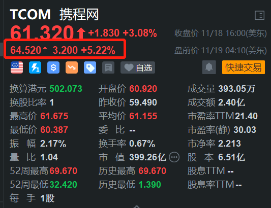 携程盘前涨超5% Q3盈利同比增47% 国内和国际旅行业务强势-第1张图片-车辆报废_报废车厂_报废汽车回收_北京报废车-「北京报废汽车解体中心」