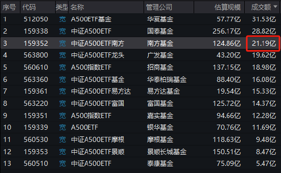 中证A500ETF南方（159352）成交额21.19亿元同类第三，成立以来收益同类第二-第1张图片-车辆报废_报废车厂_报废汽车回收_北京报废车-「北京报废汽车解体中心」