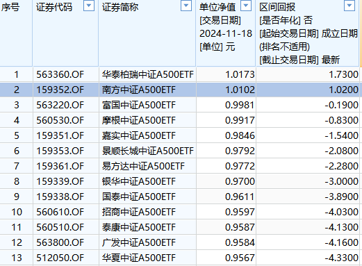 中证A500ETF南方（159352）成交额21.19亿元同类第三，成立以来收益同类第二-第2张图片-车辆报废_报废车厂_报废汽车回收_北京报废车-「北京报废汽车解体中心」