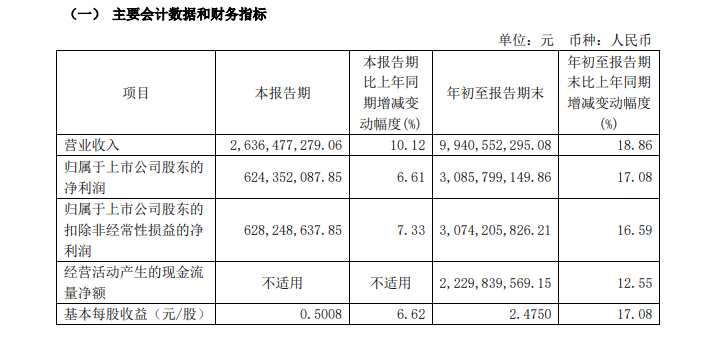 净利润个位数增长 今世缘低价策略不灵了-第1张图片-车辆报废_报废车厂_报废汽车回收_北京报废车-「北京报废汽车解体中心」