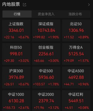 午后A股三大股指上演V型反转，创业板指、科创板指大涨3%，原因找到了！增量政策效果入集中显现期-第2张图片-车辆报废_报废车厂_报废汽车回收_北京报废车-「北京报废汽车解体中心」