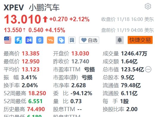 小鹏汽车盘前拉升涨超4%，Q3营收超预期-第1张图片-车辆报废_报废车厂_报废汽车回收_北京报废车-「北京报废汽车解体中心」