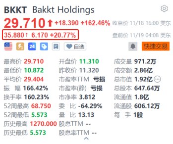 特朗普媒体科技集团被爆洽购加密货币交易平台Bakkt 后者盘前续涨超20%-第1张图片-车辆报废_报废车厂_报废汽车回收_北京报废车-「北京报废汽车解体中心」