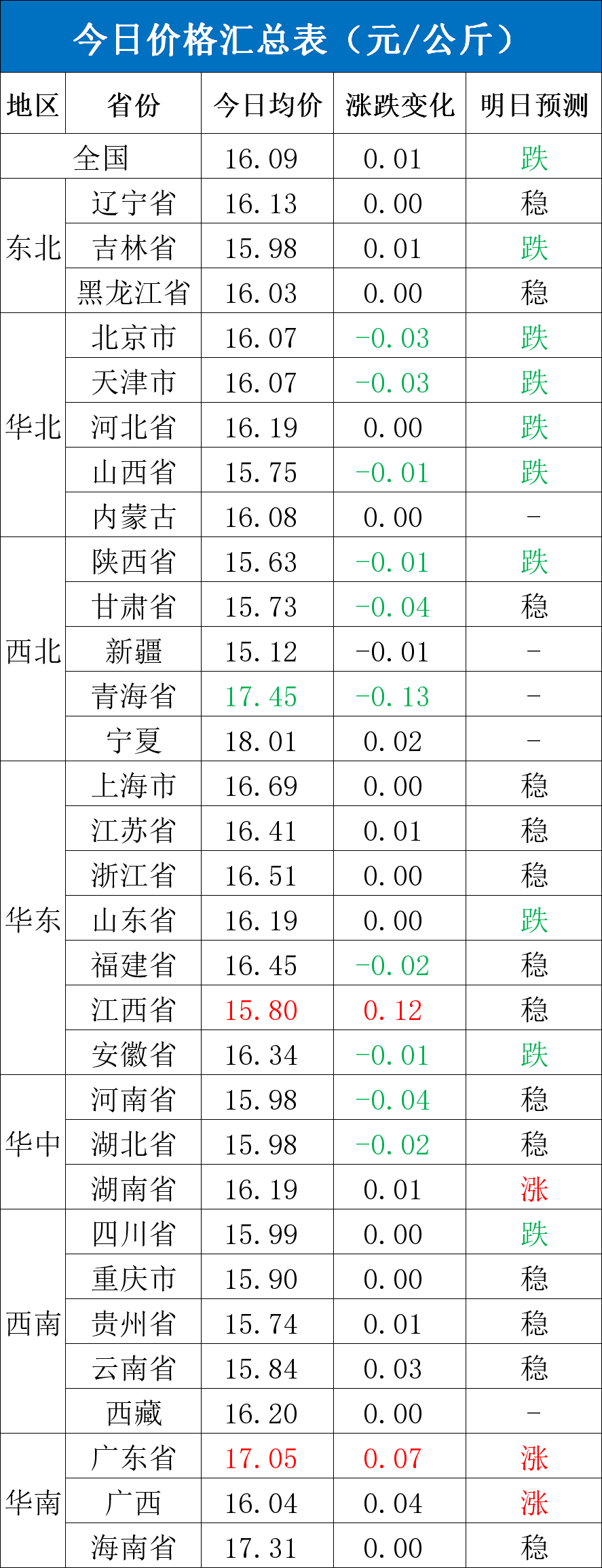 每日猪讯11.19-第4张图片-车辆报废_报废车厂_报废汽车回收_北京报废车-「北京报废汽车解体中心」