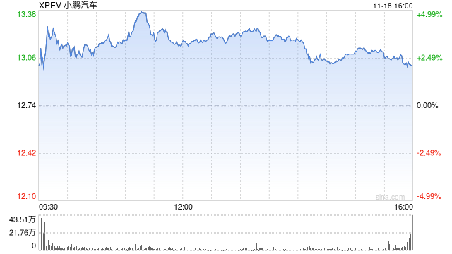 小鹏汽车第三季度营收101亿元 经调净亏损15.3亿元-第1张图片-车辆报废_报废车厂_报废汽车回收_北京报废车-「北京报废汽车解体中心」