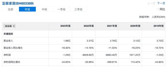 亚振家居6年亏损近5亿，高伟正在找接盘者-第3张图片-车辆报废_报废车厂_报废汽车回收_北京报废车-「北京报废汽车解体中心」